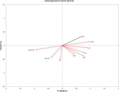 Mineralogical Composition and Origin of Airborne Dust in an Alpine Environment of Hochtor (Hohe Tauern, Austria): Effects on Pedogenesis, Biological Soil Crusts, and Vascular Plant Growth
